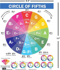 Circle of Fifths Poster for Guitar and Piano – Music Theory Reference Guide