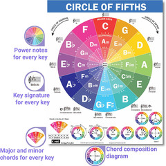 Circle of Fifths Poster for Guitar and Piano – Music Theory Reference Guide