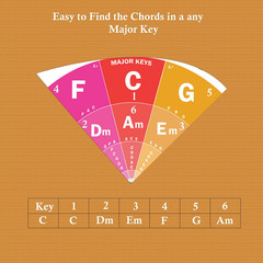 the Circle of Fifths Poster for Guitar and Piano- Reference Guide for Beginner t