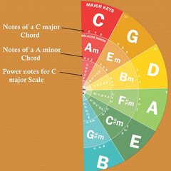 the Circle of Fifths Poster for Guitar and Piano- Reference Guide for Beginner t