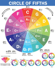 the Circle of Fifths Poster for Guitar and Piano- Reference Guide for Beginner t